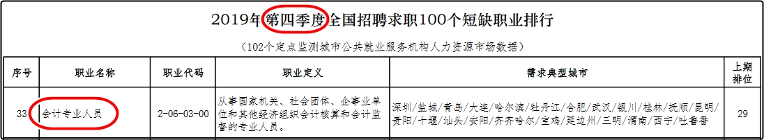 【官方】前100緊缺型職位  排行33？初級會計你確定不考嗎？