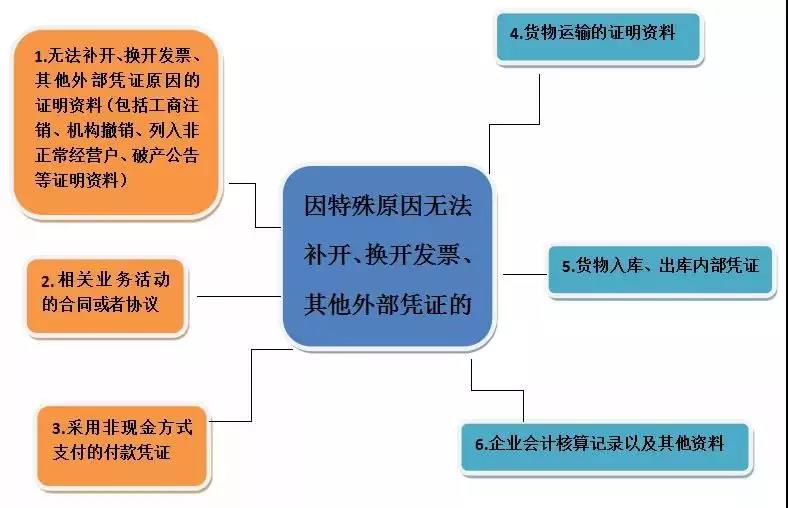 2019年度企業(yè)所得稅匯算清繳——稅前扣除憑證管理