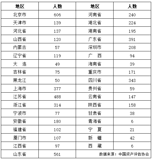 2019資產(chǎn)評估師資格考試合格人員名單