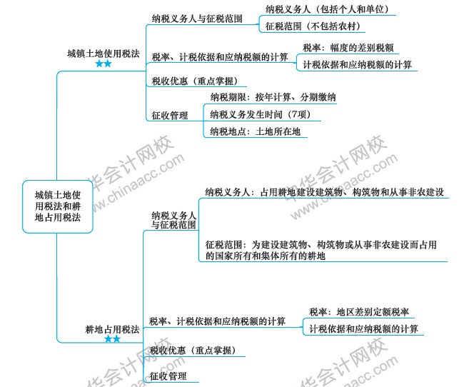 稅法第九章思維導(dǎo)圖