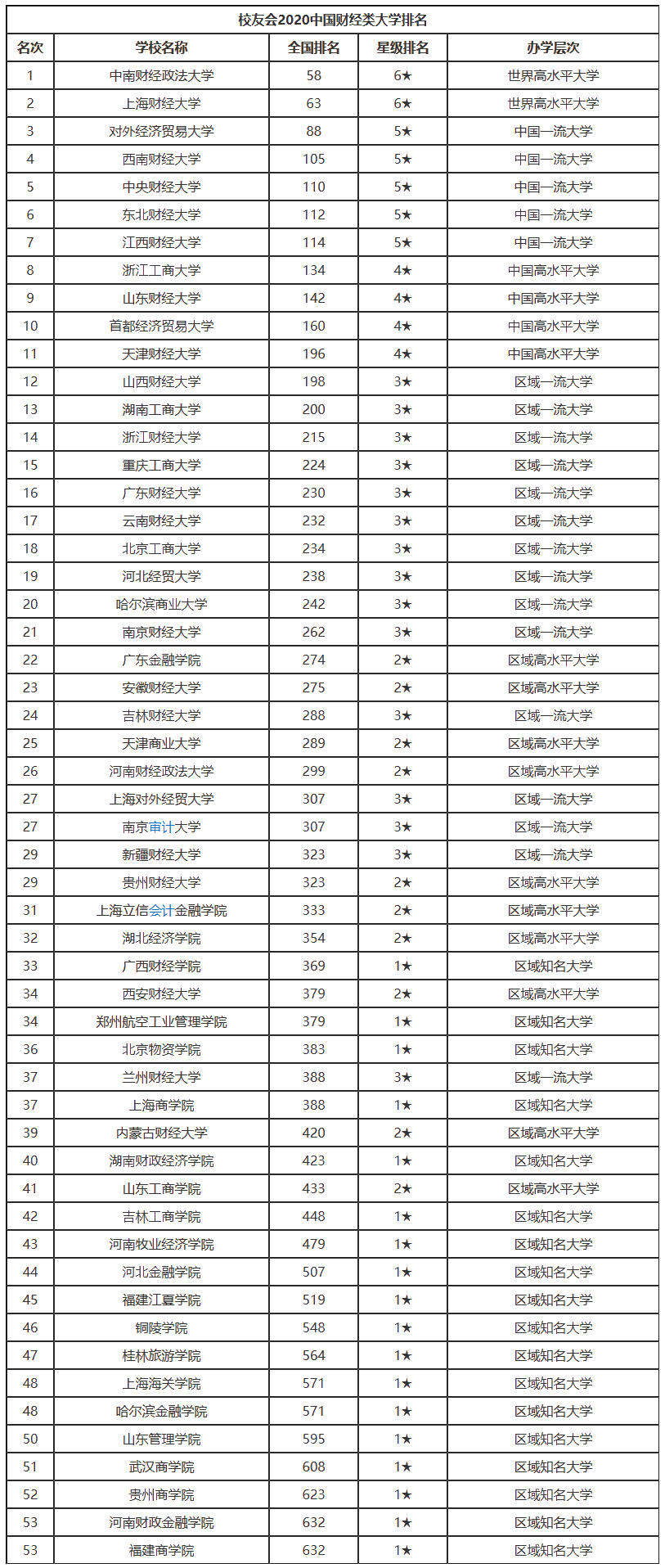 公布啦！中國(guó)十大財(cái)經(jīng)類(lèi)高校（2020年最新版）