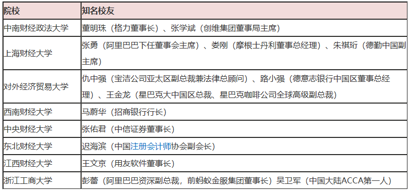 公布啦！中國(guó)十大財(cái)經(jīng)類(lèi)高校（2020年最新版）