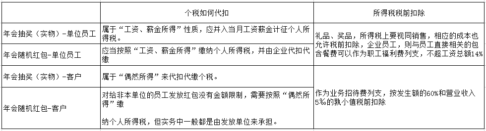 過年啦！年會、年貨、年終獎...怎么處理會計統(tǒng)統(tǒng)要清楚啊！ 