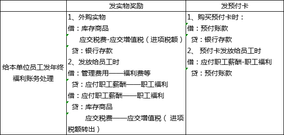 過年啦！年會、年貨、年終獎...怎么處理會計統(tǒng)統(tǒng)要清楚?。?