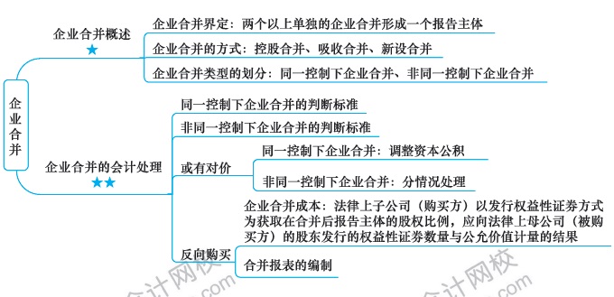 注會會計預(yù)習(xí)周計劃：第十六周計劃表來啦！快來看！