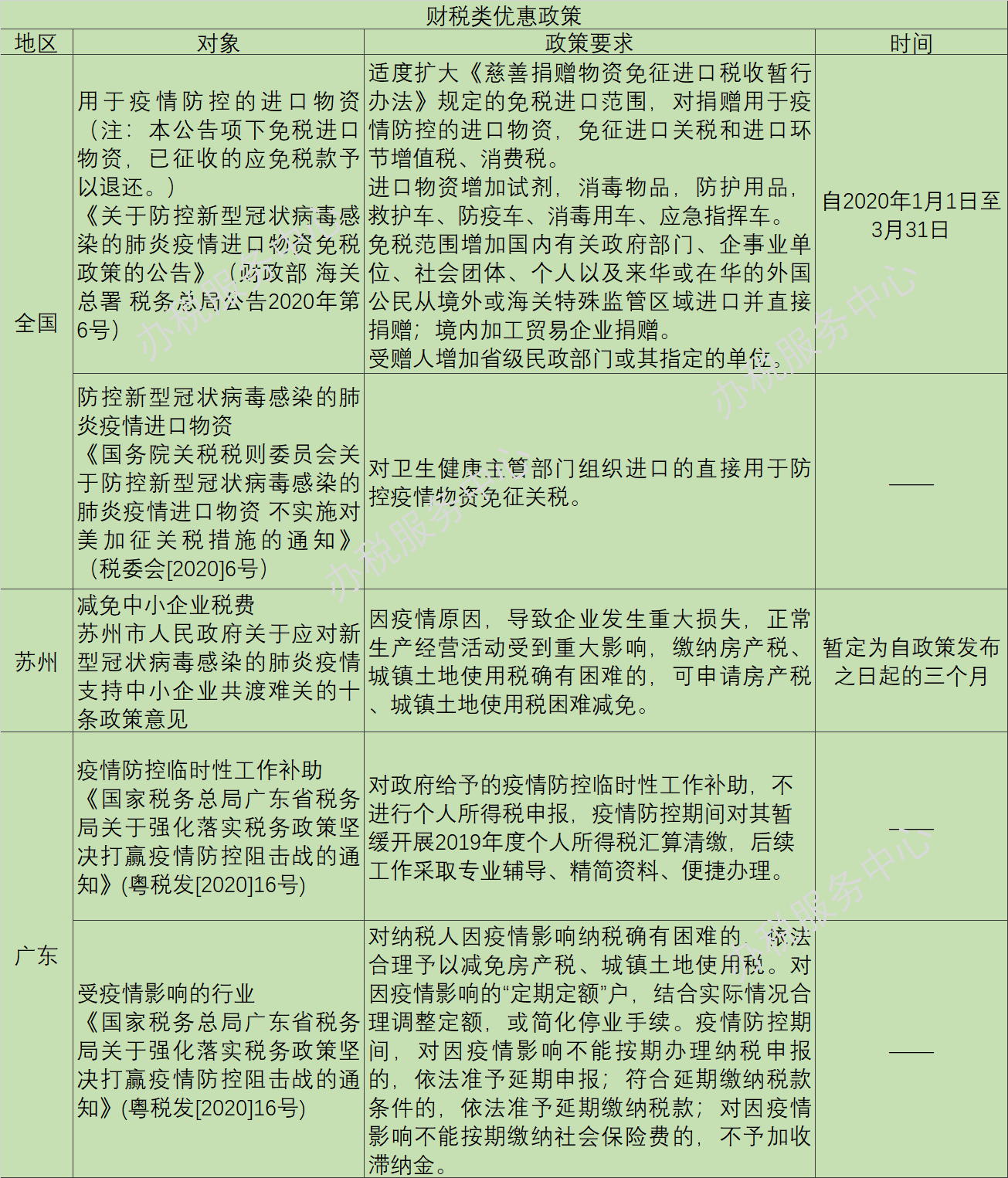 疫情陰霾下，這些稅收優(yōu)惠、政府補(bǔ)助等政策早知道！