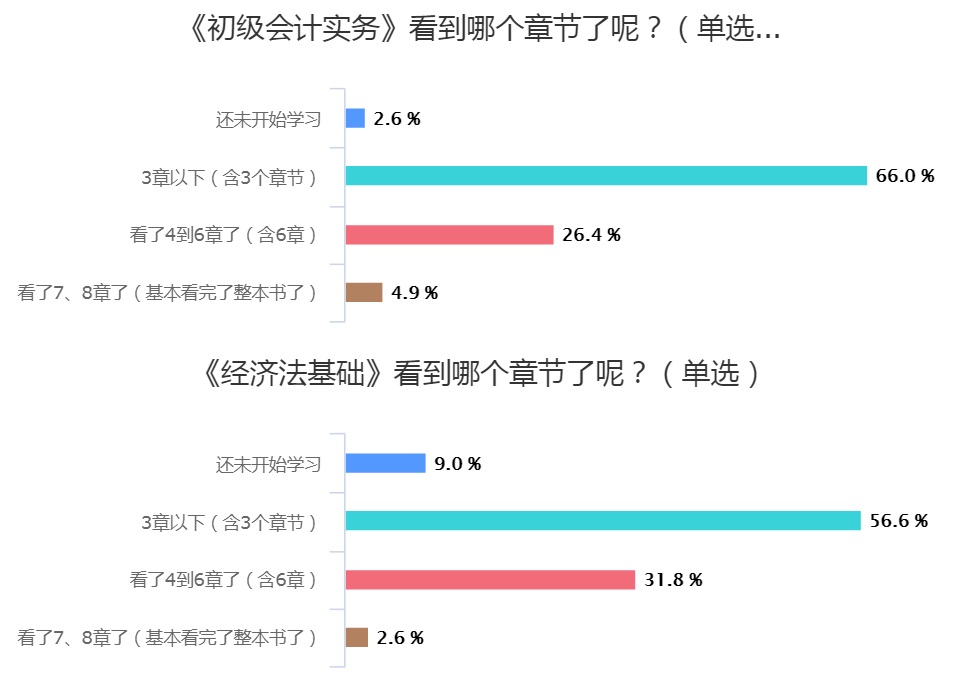 2020年初級會計【無憂直達班】火熱招生中 真正做到無憂備考