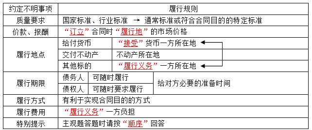 中級會(huì)計(jì)職稱《經(jīng)濟(jì)法》知識點(diǎn)：合同履行（1）