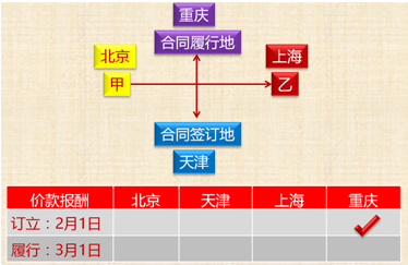 中級會(huì)計(jì)職稱《經(jīng)濟(jì)法》知識點(diǎn)：合同履行（1）