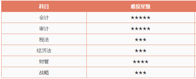 CPA考試哪一科最難？哪一科最簡(jiǎn)單？