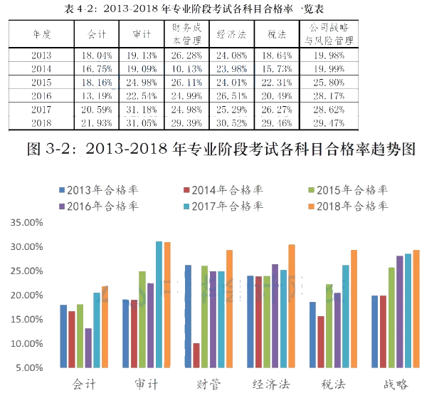 CPA考試哪一科最難？哪一科最簡(jiǎn)單？