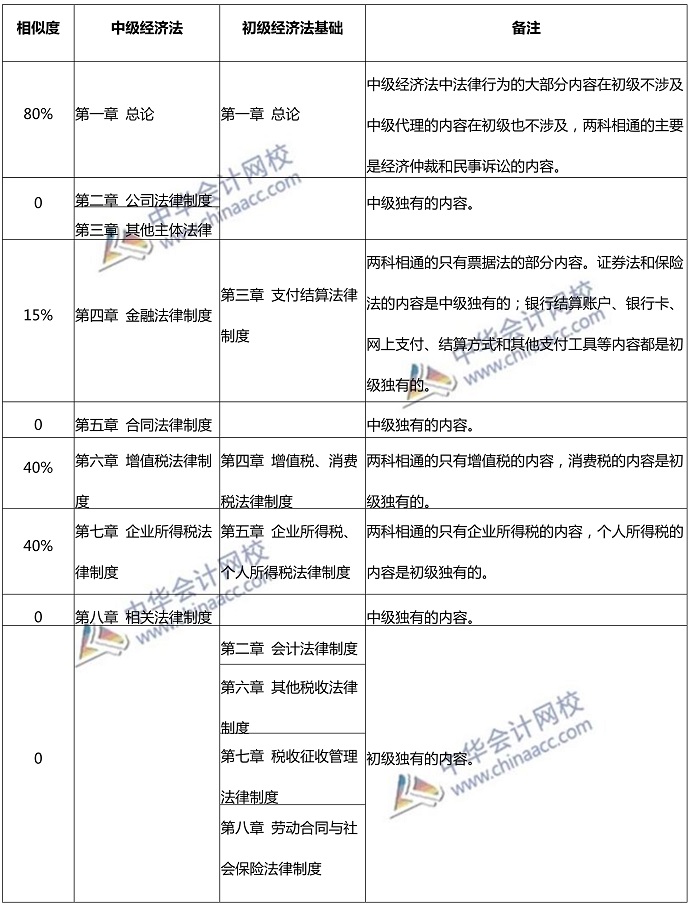  沒有初級會計證 能考中級嗎？