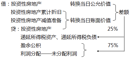 中級(jí)會(huì)計(jì)實(shí)務(wù)知識(shí)點(diǎn)