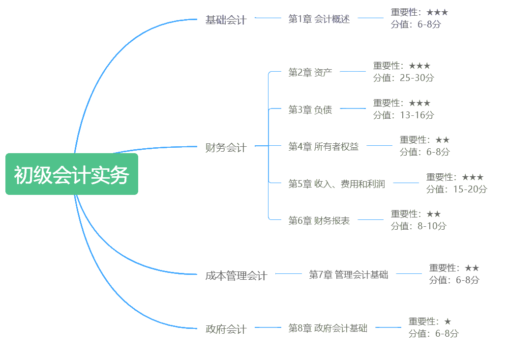 建議收藏！初級各章思維導(dǎo)圖 涵蓋考試重難點(diǎn)