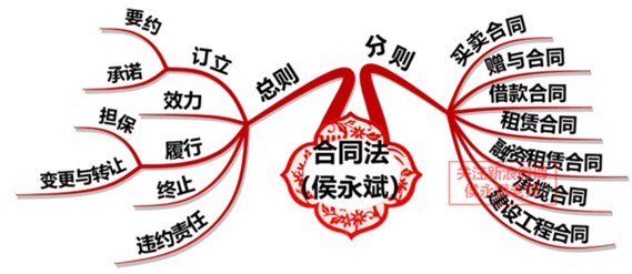 中級(jí)會(huì)計(jì)職稱《經(jīng)濟(jì)法》章節(jié)框架：合同法律制度