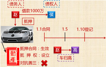 中級會計職稱《經(jīng)濟法》知識點：抵押物登記