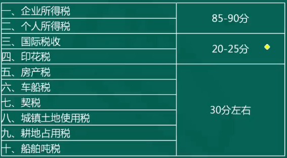 稅務(wù)師教材結(jié)構(gòu)及分值分布