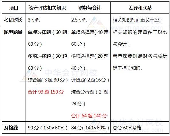 財務與會計相關(guān)知識題型題量對比