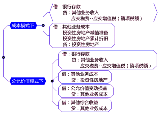 投資性房地產(chǎn)處置損益的計(jì)算