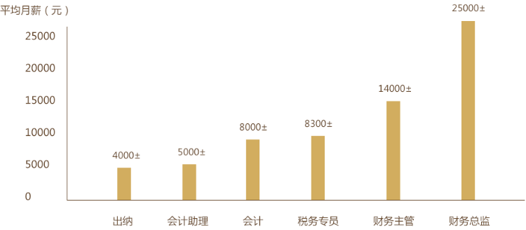 考中級(jí)會(huì)計(jì)職稱有必要嗎——會(huì)計(jì)人的職業(yè)生涯規(guī)劃！