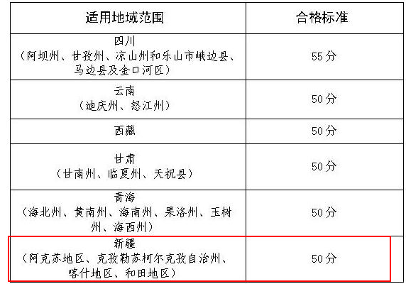 新疆高級(jí)會(huì)計(jì)師考試合格分?jǐn)?shù)線是多少？