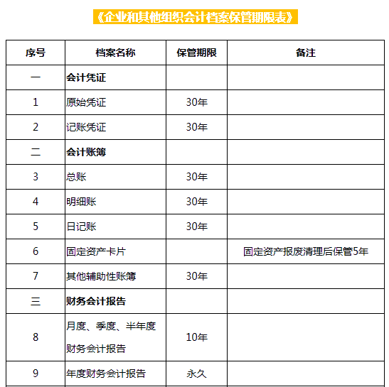 企業(yè)和其他組織會(huì)計(jì)檔案保管期限表