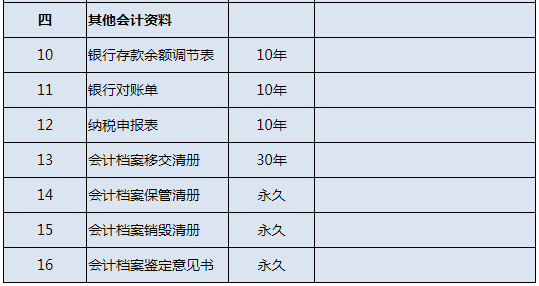 企業(yè)和其他組織會(huì)計(jì)檔案保管期限表