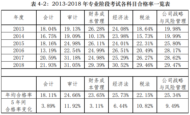 用官方數(shù)據(jù)說話——關(guān)于注會通過率的那點事