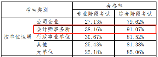 用中注協(xié)數(shù)據(jù)說話——注會不同人群通過率分析