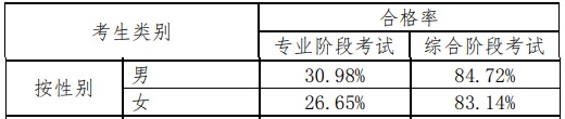 用中注協(xié)數(shù)據(jù)說話——注會不同人群通過率分析