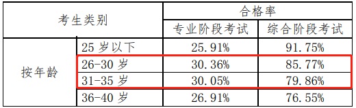 用中注協(xié)數(shù)據(jù)說話——注會不同人群通過率分析