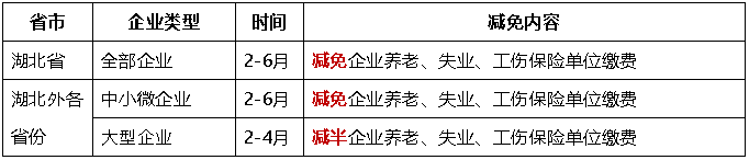 階段性減免企業(yè)養(yǎng)老、失業(yè)、工傷保險(xiǎn)