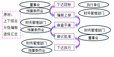 中級會計師《財務(wù)管理》知識點：預(yù)算的編制程序