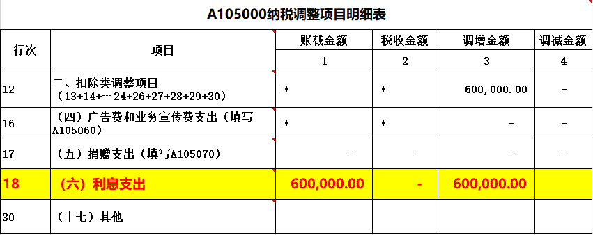 會計在填報企業(yè)所得稅匯繳申報表時，利息支出應(yīng)如何填列和調(diào)整？