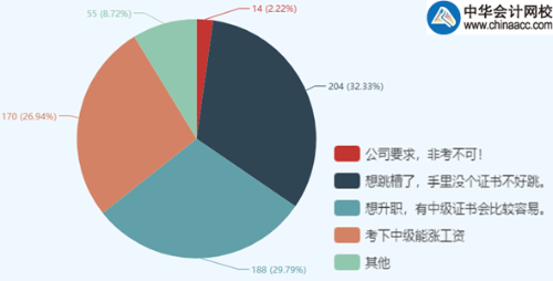 中級會計職稱報考人數(shù)為何逐年增加？