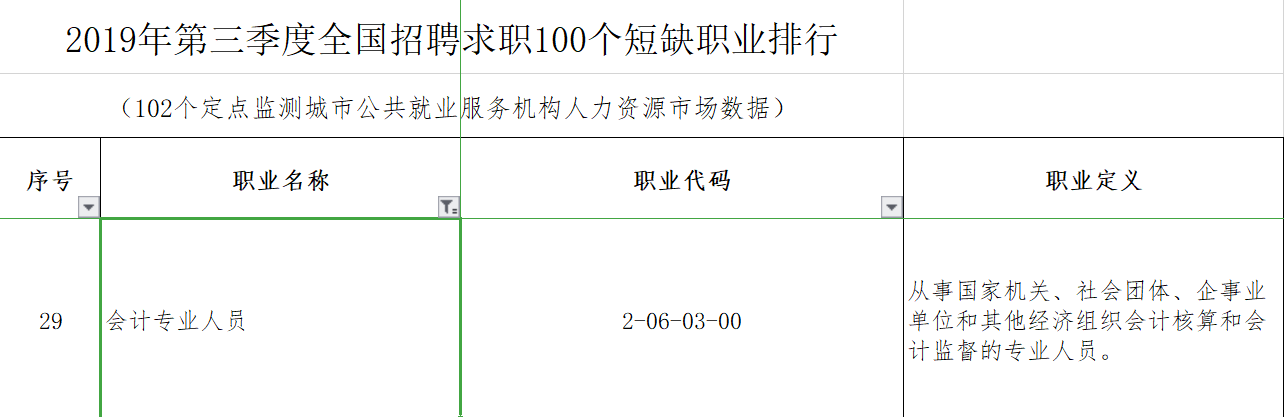 #市場招聘需求在下降#會計人如何應(yīng)對？