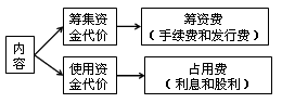 資本成本的含義、內(nèi)容