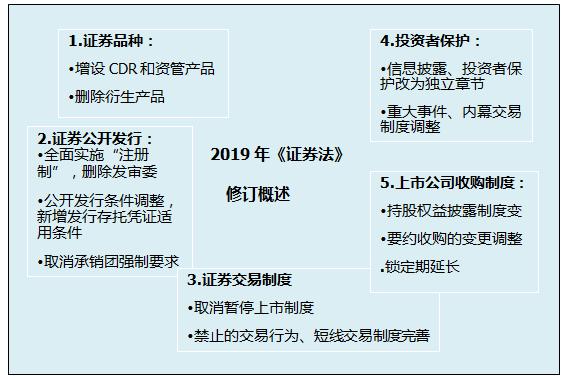 《證券法》修訂對(duì)注會(huì)經(jīng)濟(jì)法考試的影響（一）