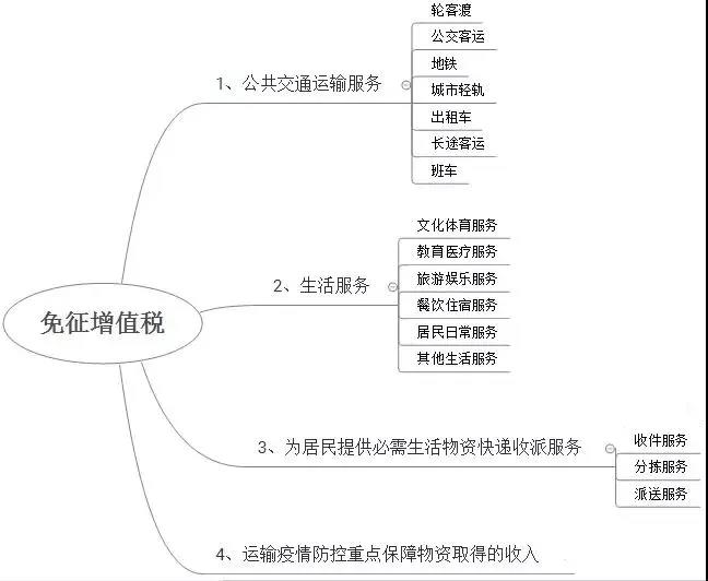 哪些行業(yè)享受疫情防控增值稅免稅政策？免稅發(fā)票怎么開(kāi)？