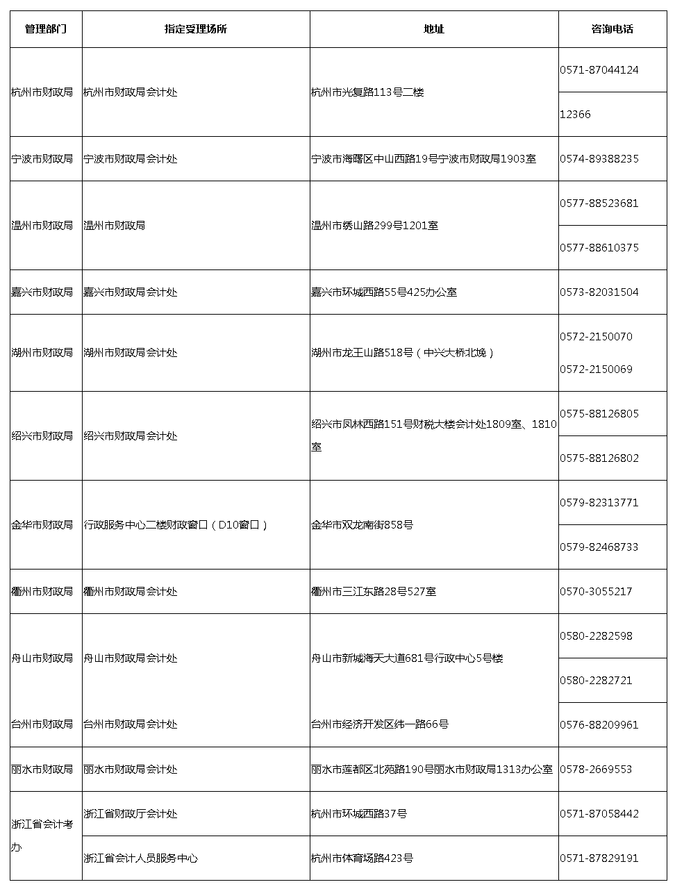 浙江麗水2020年高級(jí)會(huì)計(jì)師報(bào)名時(shí)間3月10日開始