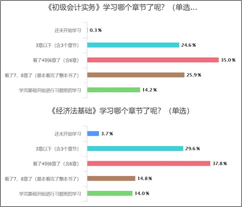 15%的考生已經(jīng)進(jìn)入習(xí)題強(qiáng)化階段 你還沒(méi)開(kāi)始學(xué)？(含學(xué)習(xí)安排)