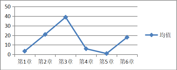 2019年《公司戰(zhàn)略與風(fēng)險管理》大數(shù)據(jù)考情分析及備考提示