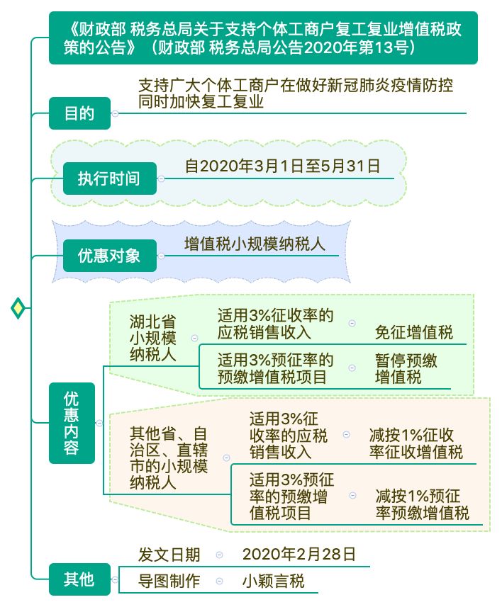 支持個(gè)體工商戶復(fù)工復(fù)業(yè)增值稅政策思維導(dǎo)圖 清晰明了！