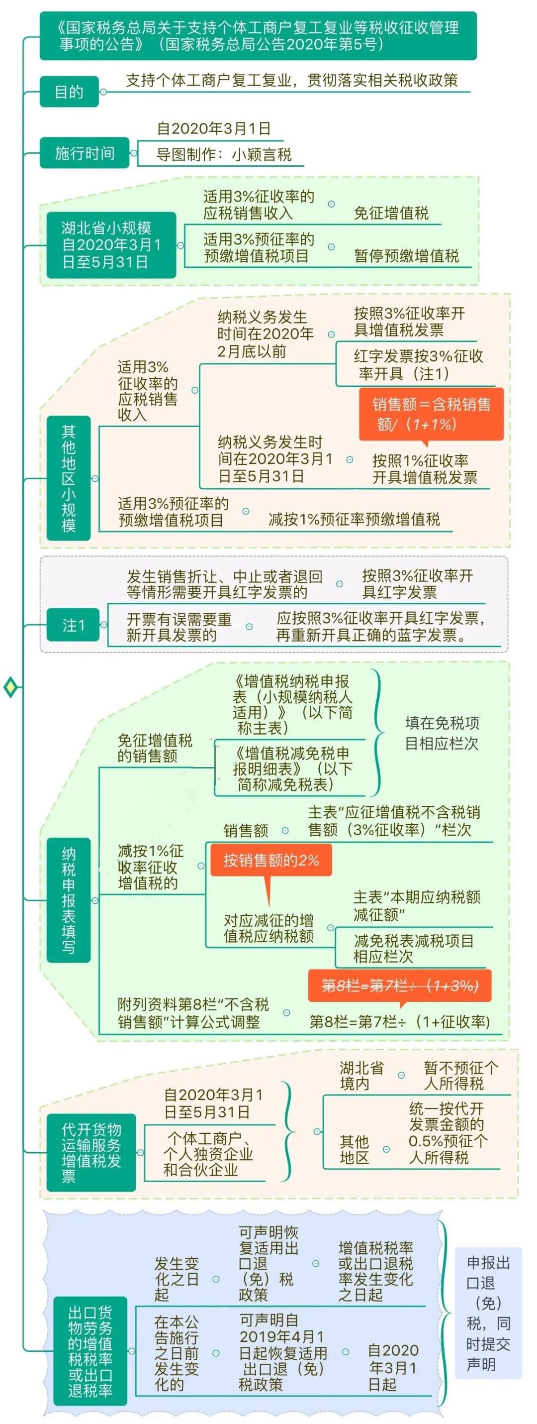 支持個(gè)體工商戶復(fù)工復(fù)業(yè)增值稅政策思維導(dǎo)圖 清晰明了！