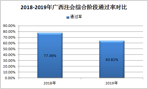 一大批2020年注會考生慌了 CPA通過率降了？！