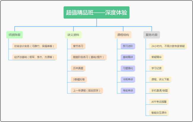 19.9元/科的初級(jí)會(huì)計(jì)課程是什么樣的？超值精品班深度體驗(yàn)！