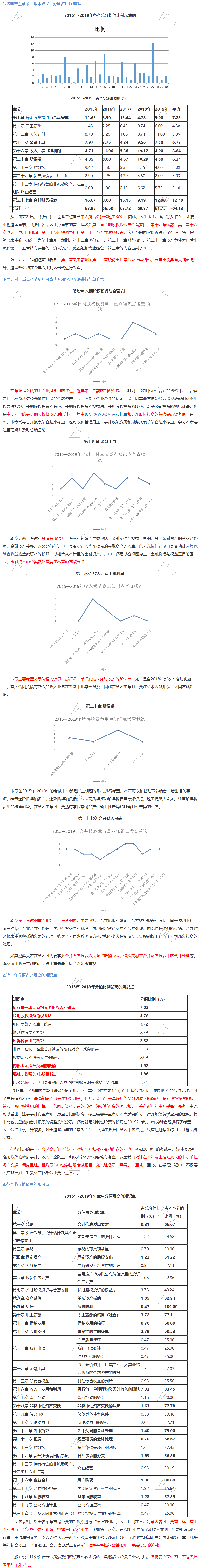 注會《會計(jì)》大數(shù)據(jù)考情分析：這些章節(jié)分值占比超60%！