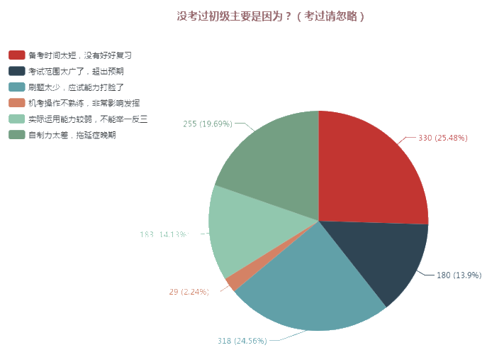 赤裸裸的教訓(xùn)！這么備考今年你就又要陪考啦！