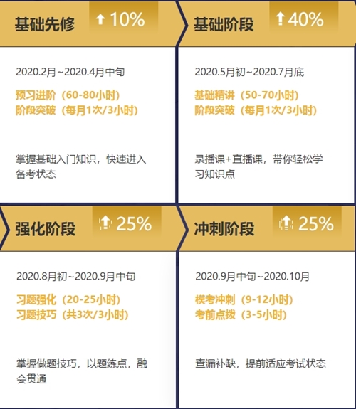 2020年注冊會計師無憂直達班《會計》直播課表！