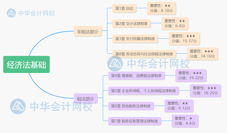 對照著學(xué)！《經(jīng)濟法基礎(chǔ)》各章重要星級、考情分析及分值占比